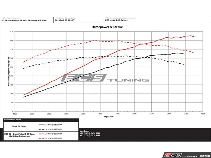 Audi B8.5 S4/S5 Facelift Luft-Technik Performance Supercharger Intercooler Kit