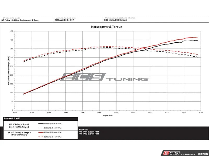 Audi B8.5 S4/S5 Facelift Luft-Technik Performance Supercharger Intercooler Kit