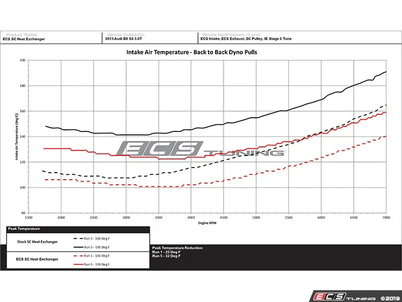 Audi B8.5 S4/S5 Facelift Luft-Technik Performance Supercharger Intercooler Kit