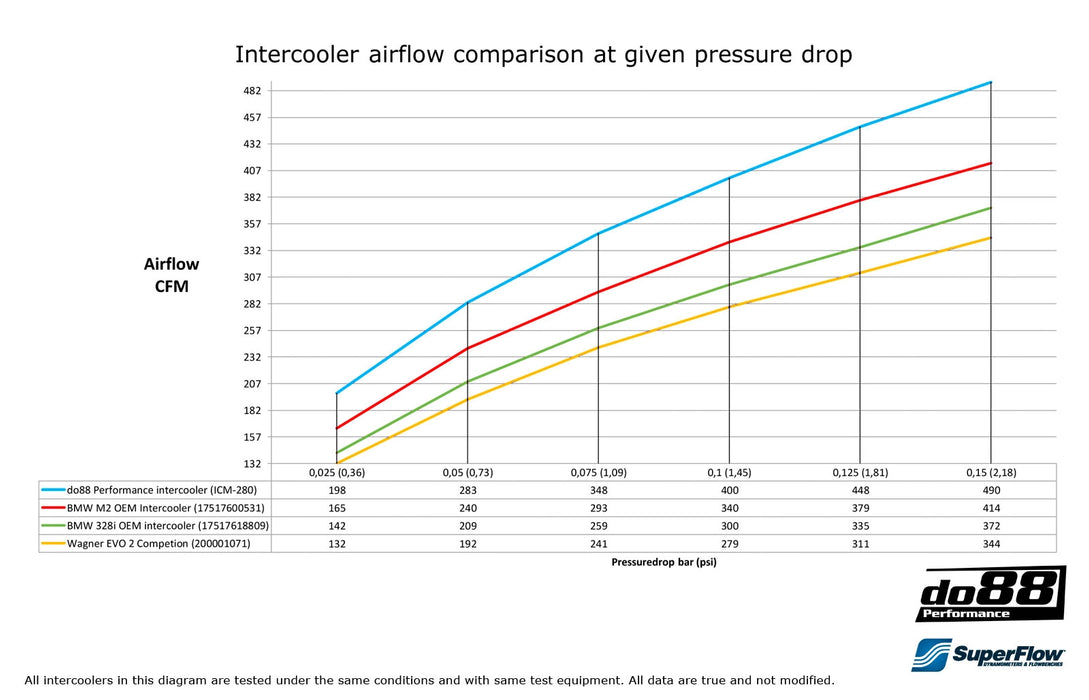 do88 - BMW 1/2/3/4 Series F20/F20/F87 - M135i 118i 230i M235i M2 320i 335i Performance Intercooler