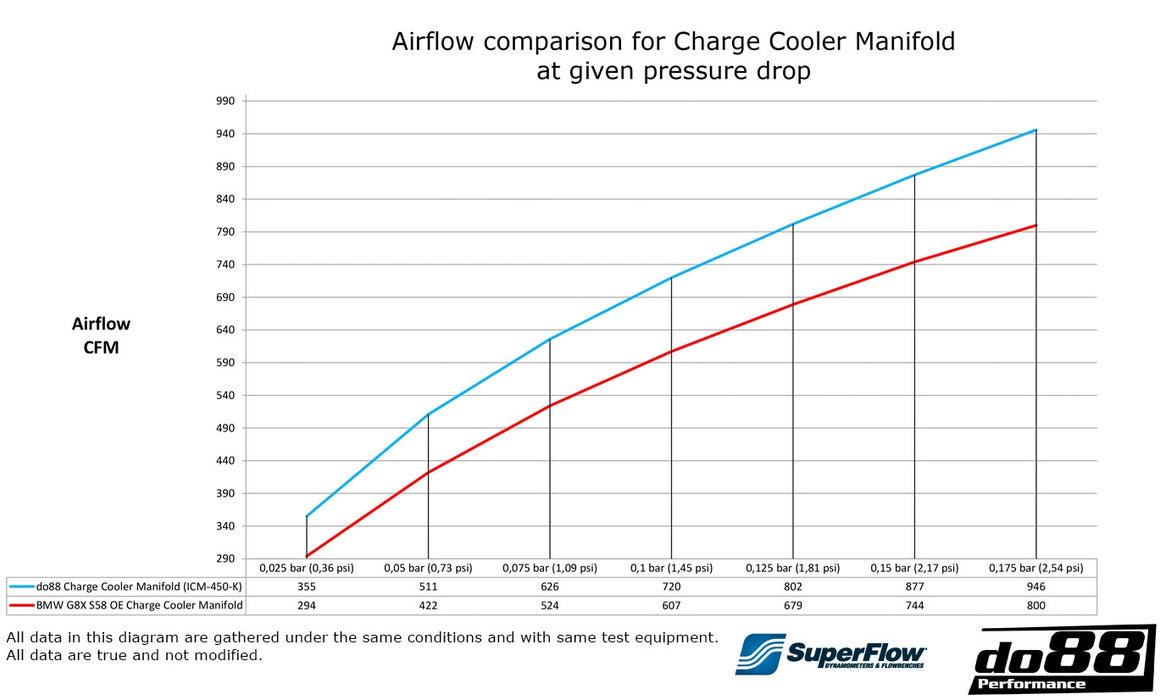 do88 - BMW M2/M3/M4 G80/G82/G87 (S58) Charge Cooler Manifold