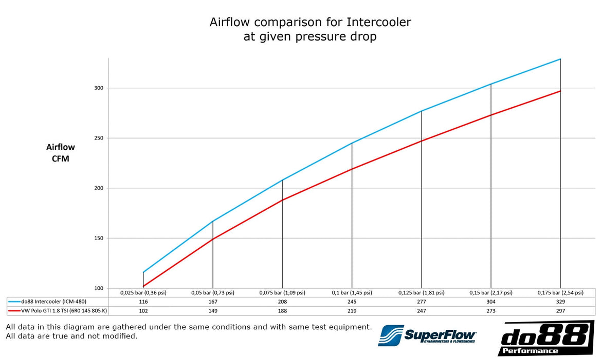 do88 - VW Polo 6C GTI  / Seat Ibiza Cupra 1.8 TSI Performance Intercooler