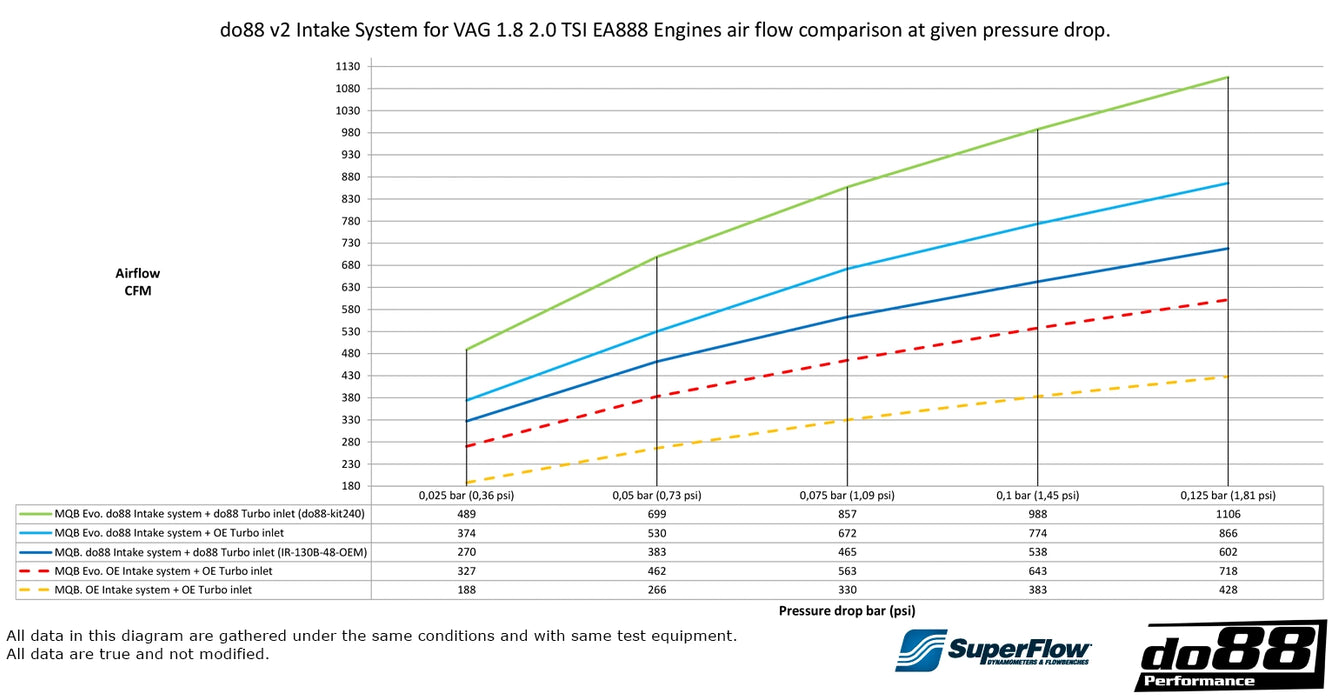 do88 - VW / Audi / Skoda MQB GEN3 & MQB EVO GEN4 2.0T TSI Plastic V2 Intake System