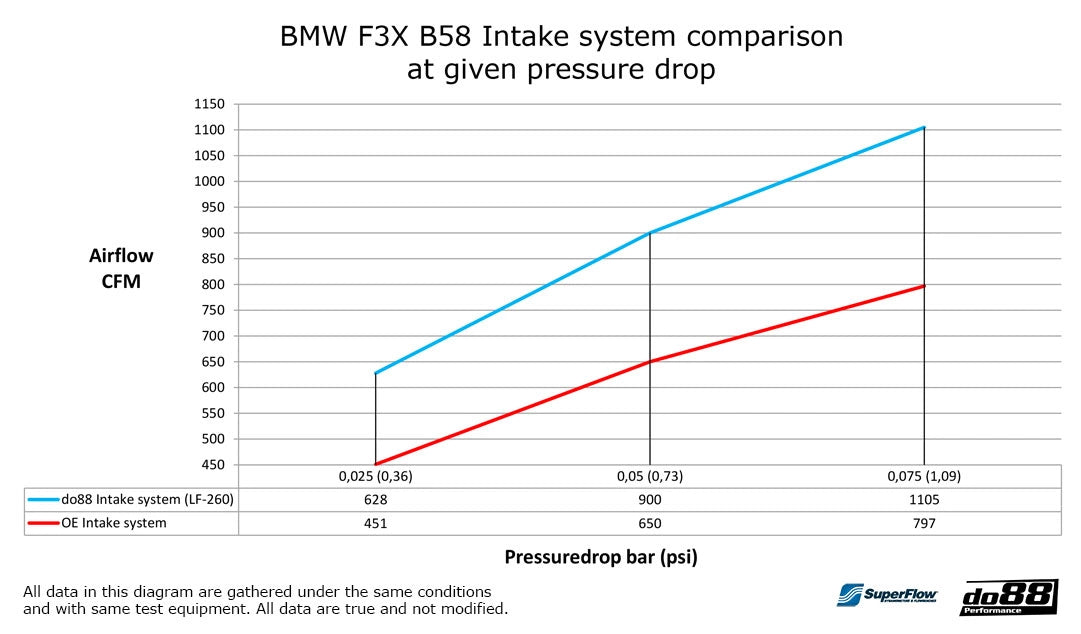 do88 - BMW F series B58 Gen 1 -  M140i M240i 340i 440i F3X  Cold Air Intake System