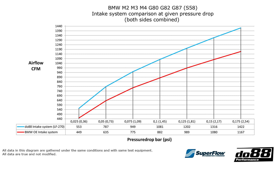 do88 - BMW M2/M3/M4 G80/G82/G87 (S58) - Carbon Fibre Cold Air Intake system