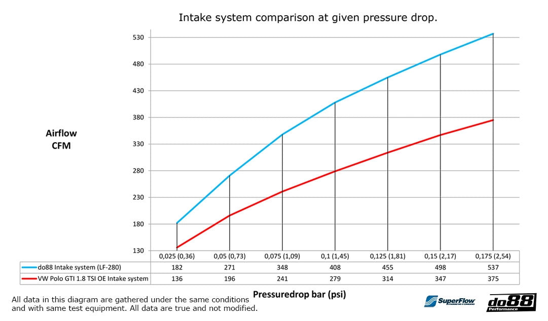 do88 - VW Polo 6C GTI  / Seat Ibiza Cupra / Audi S1 1.8 TSI Intake System