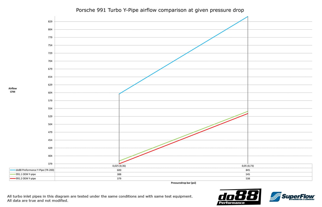 do88 - Y Pipe Kit - Porsche 911.2 Turbo/Turbo S 2015+