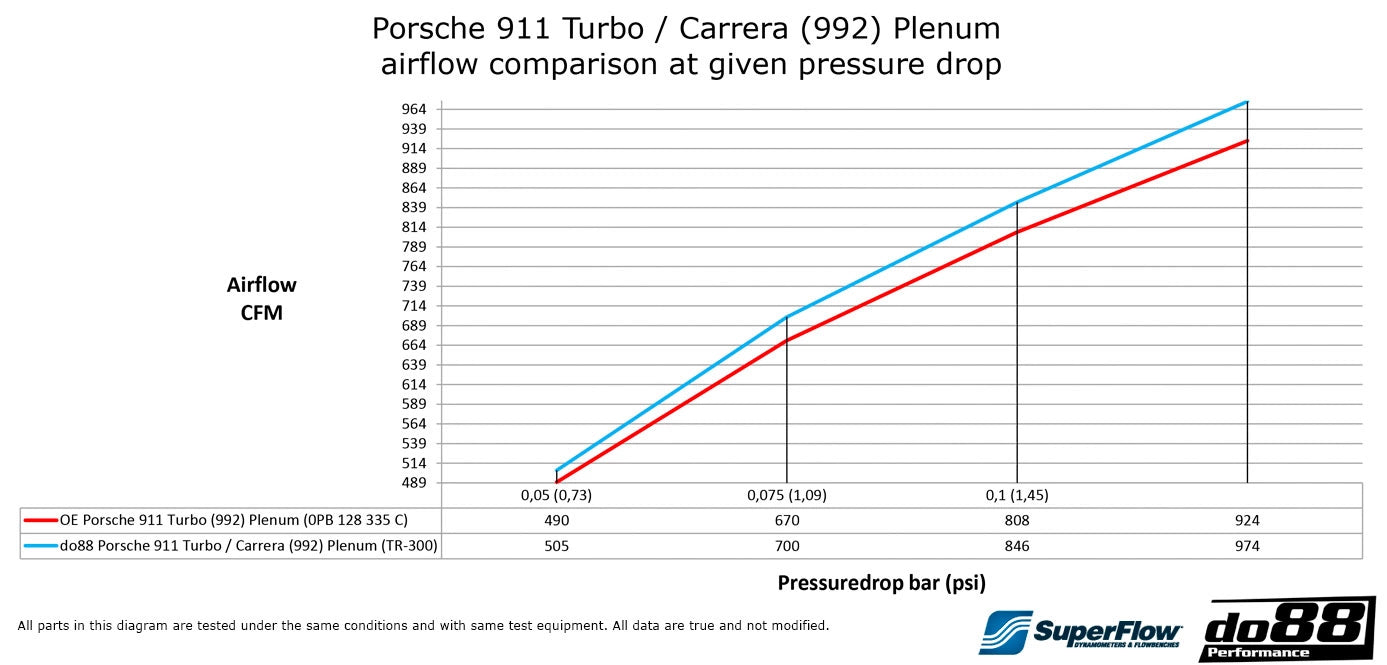 do88 - Performance Plenum - Porsche 911 Turbo / Carrera (992) Turbo / Carrera / Carrera 4 / Carrera S / Carrera 4S / Carrera GTS / Carrera 4 GTS