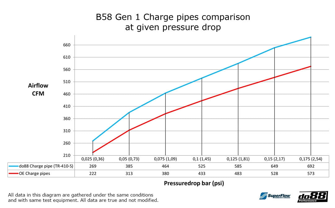 do88 - BMW F/G Series B58 Gen 1 - M240i, 340i, X3/X4 M40iX Charge Pipe Kit