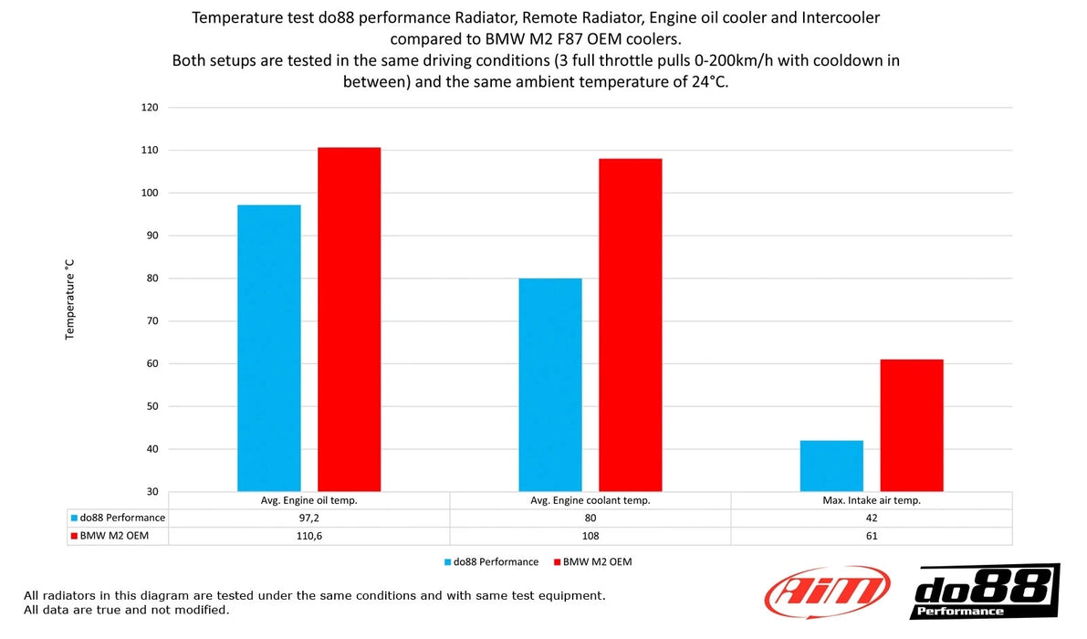 do88 - BMW 1/2/3/4 Series F20/F22/F30//F87 - M135i M235i M2 335i 435i Performance Radiator