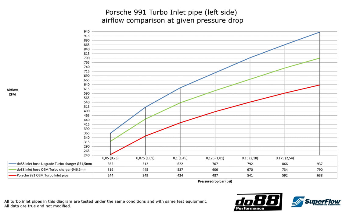 do88 - Turbo Inlet Hose Kit - Porsche 911.1/911.2 Turbo/Turbo S 2013+