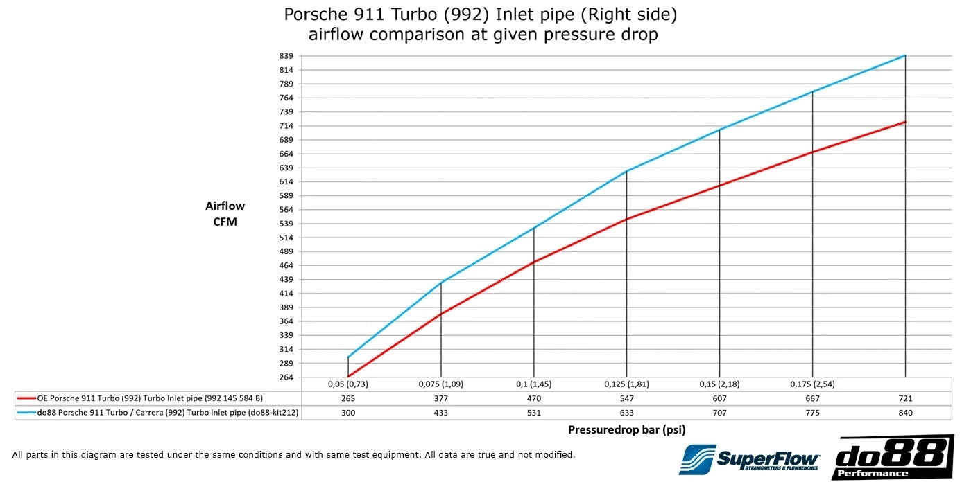 do88 - Turbo Inlet Hoses 66mm - Porsche 911 Carrera (992) Turbo / Carrera / Carrera 4 / Carrera S / Carrera 4S / Carrera GTS / Carrera 4 GTS