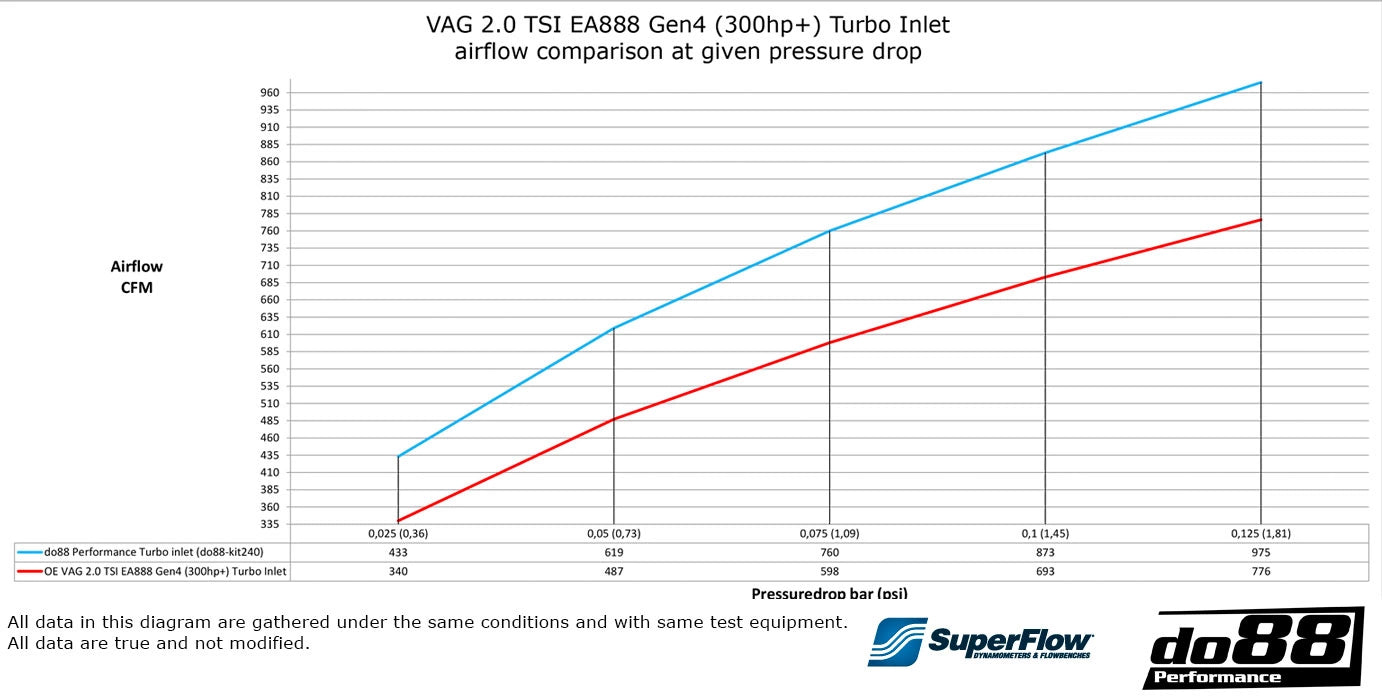 do88 - VW MK8 GTI/R | Audi A3/S3 8Y | Skoda MK4 | Cupra Formentor EA888 GEN4 2.0 TSI Inlet Hose (300HP+)