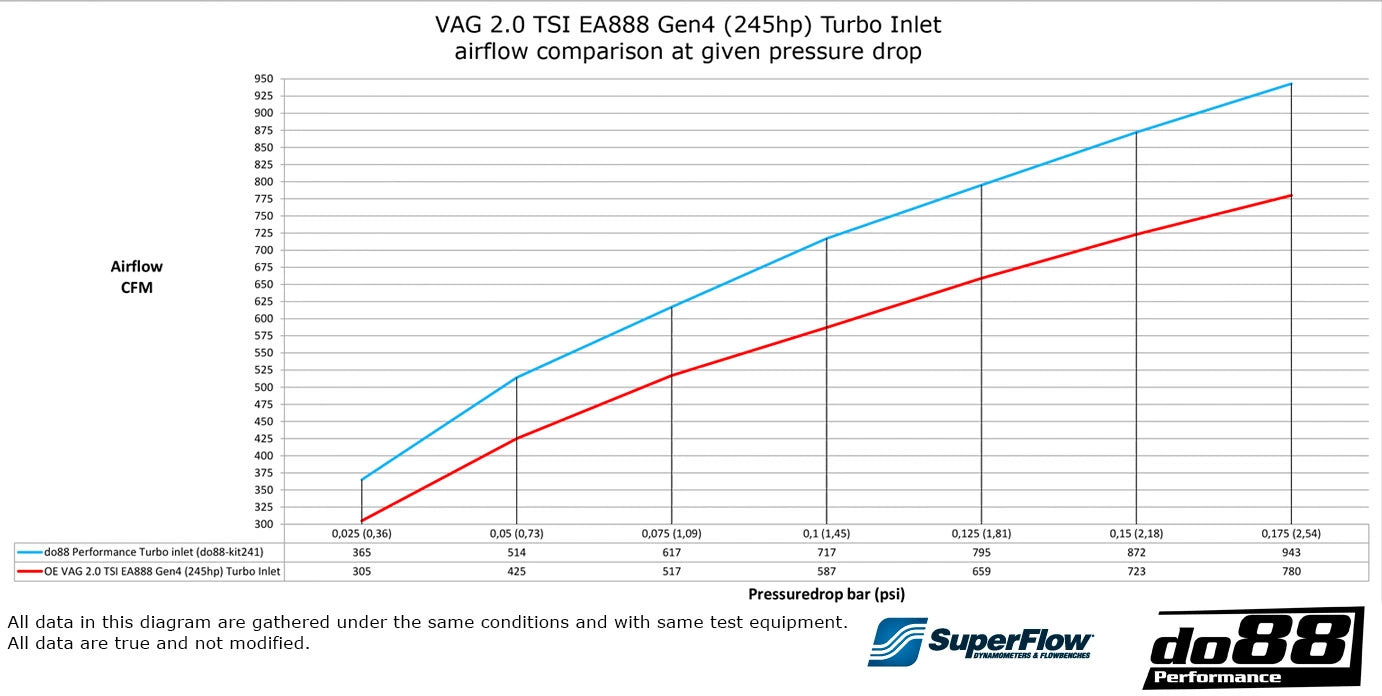 do88 - VW MK8 GTI/R | Audi A3/S3 8Y | Skoda MK4 | Cupra Formentor EA888 GEN4 2.0 TSI Inlet Hose (245HP+)