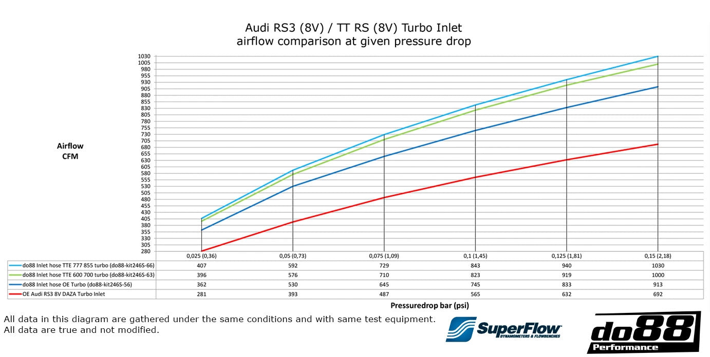 do88 - Audi RS3 (8V) / TT RS (8S) Inlet hose Kit