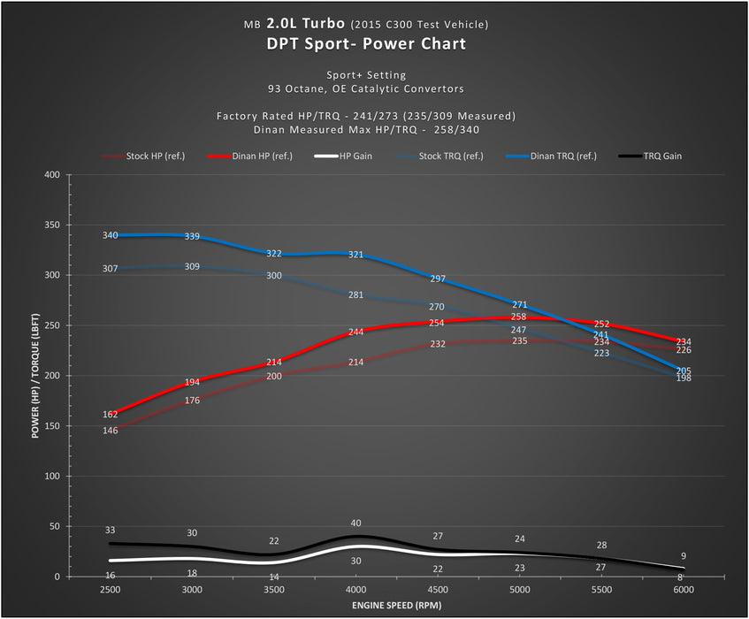 DINANTRONICS Sport Performance Tuner - Mercedes-Benz C300/E300/CLA250/GLA250/GLC300/SLK300 (14-20)