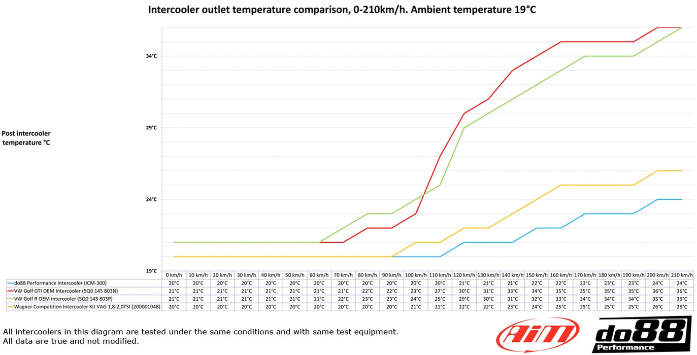 do88 - VW MK7/7.5 GTI/R | Audi A3/S3 8V | Skoda MK3 MQB Performance Intercooler 1.8, 2.0 TSI (DQ250/DQ381)