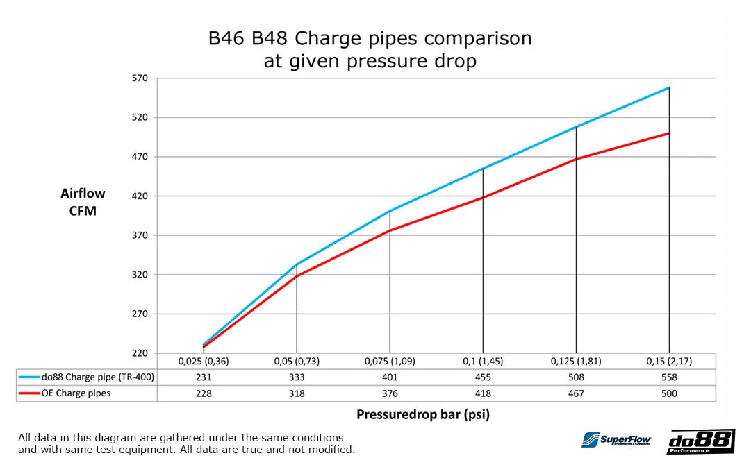 do88 - BMW F/G Series B46/B48 Charge Pipe Kit