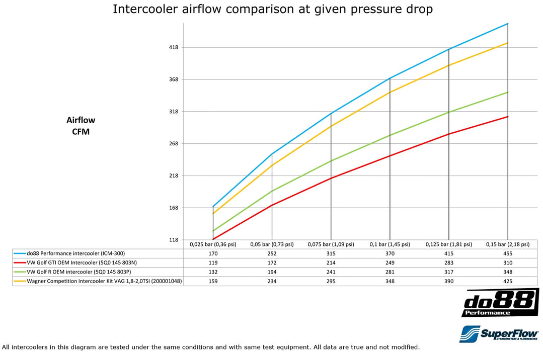 do88 - VW MK7/7.5 GTI/R | Audi A3/S3 8V | Skoda MK3 MQB Performance Intercooler 1.8, 2.0 TSI (DQ250/DQ381)