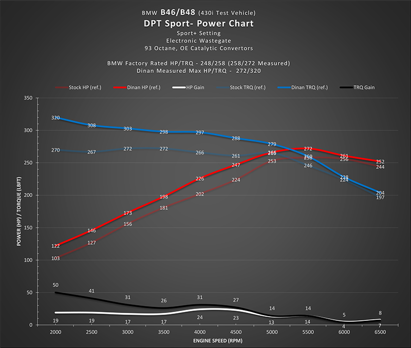 DINANTRONICS Sport Performance Tuner for BMW/Toyota B46/B48 and B58 Engines